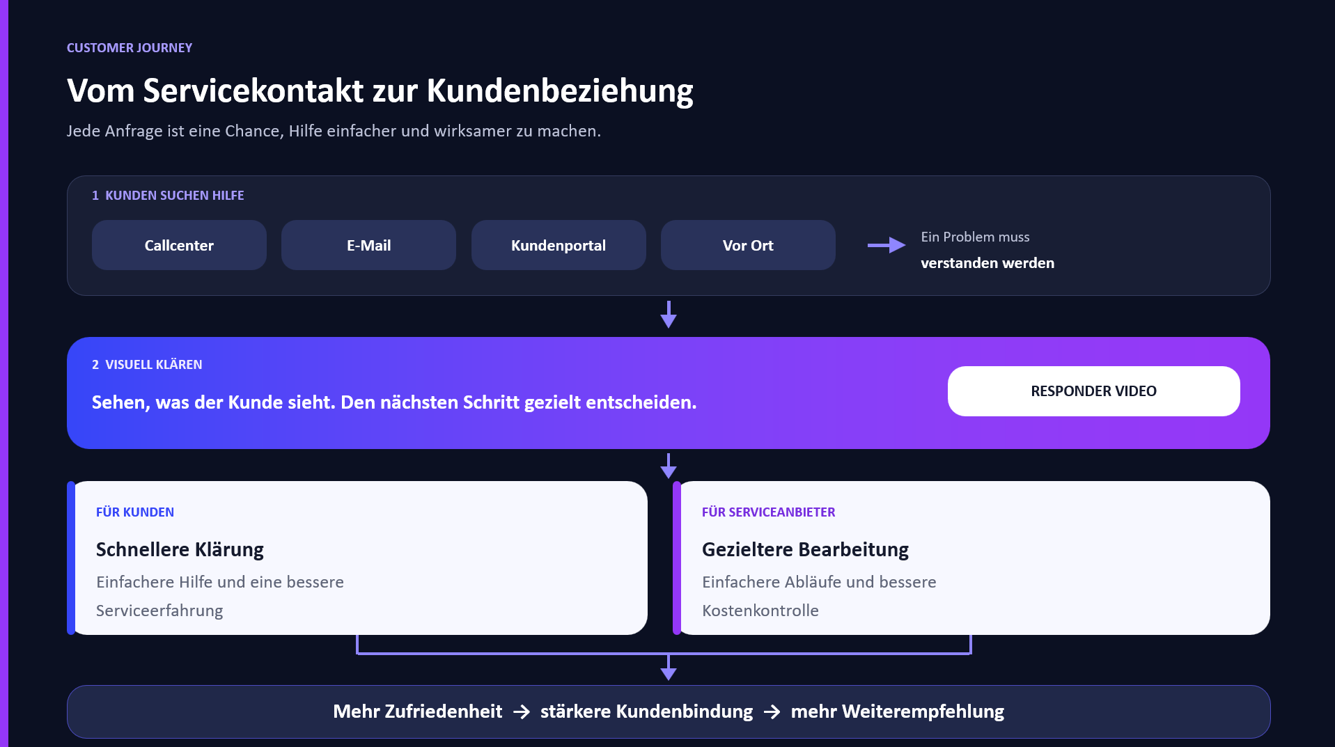 Von der Serviceanfrage über die visuelle Klärung zu möglichen Verbesserungen für Kunden und Serviceanbieter